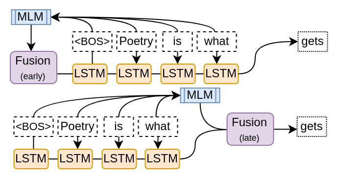 LSTM with fusion model architecture (early & late)