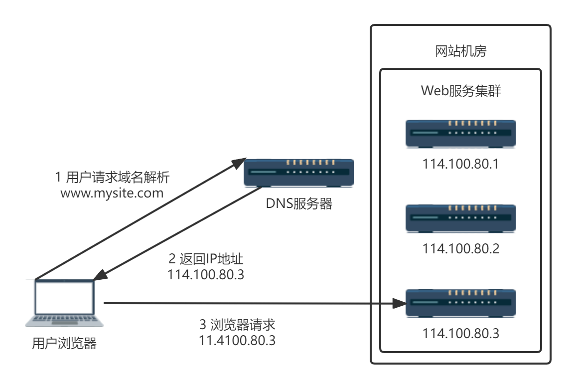 DNS-load-balance