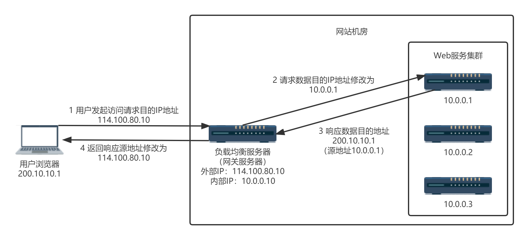 IP-load-balance