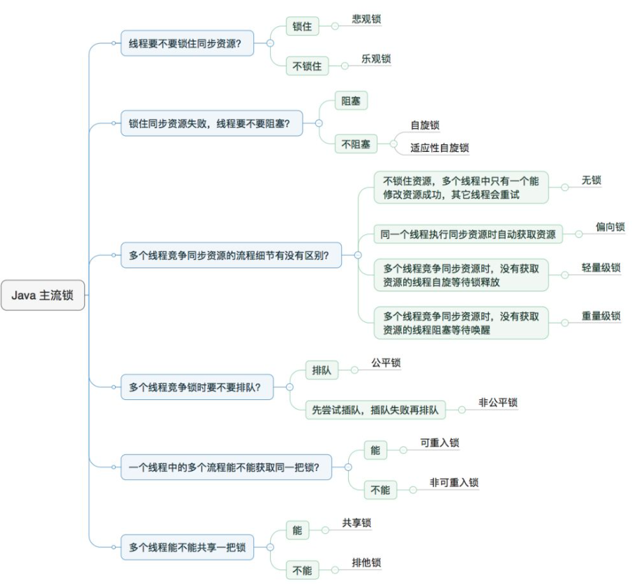 Java主流锁