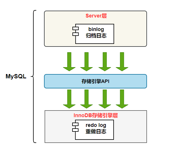 MySQL-log-structure