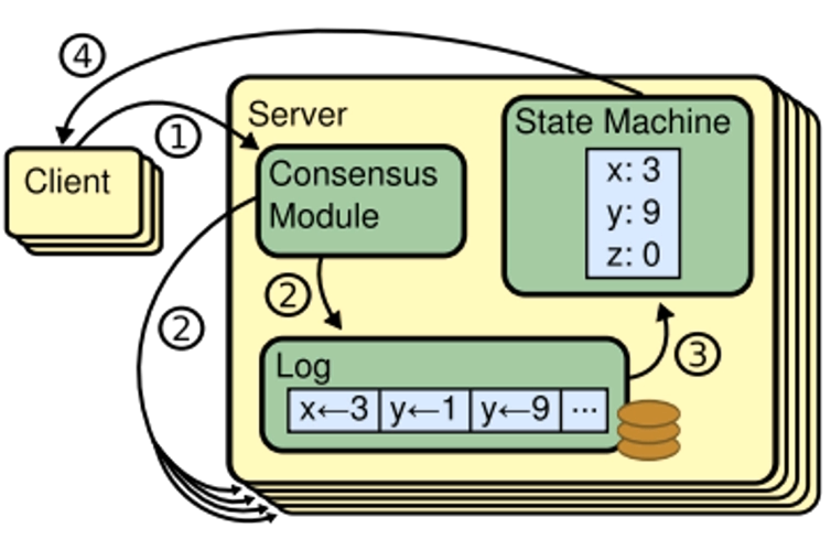 Replicated-state-machine