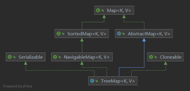 TreeMap