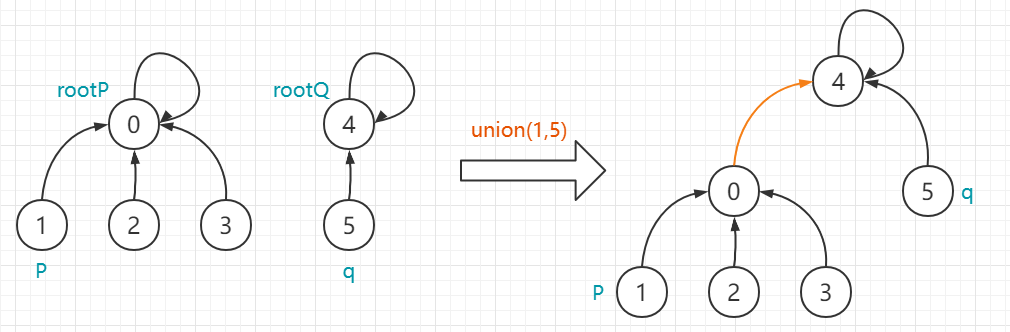 UnionFind4