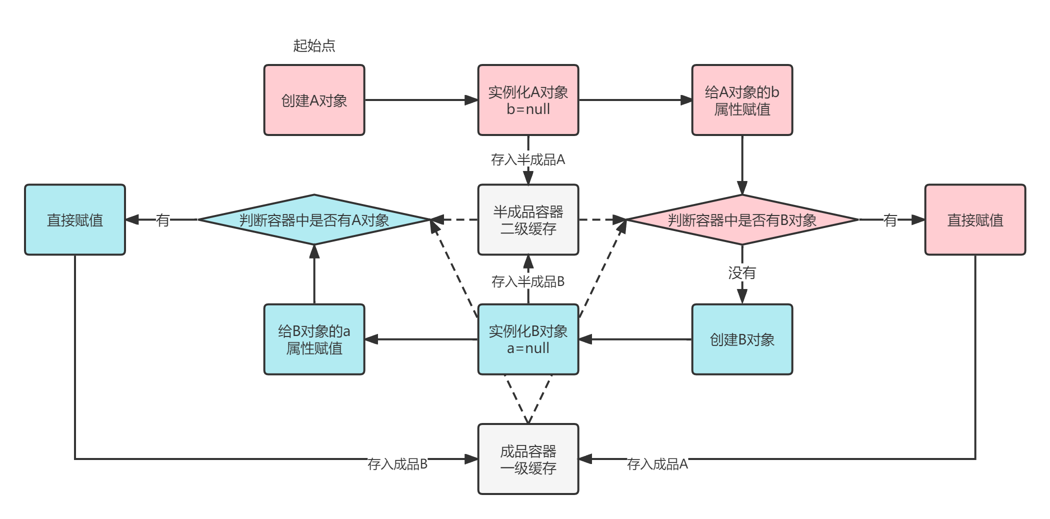 2.打破循环依赖