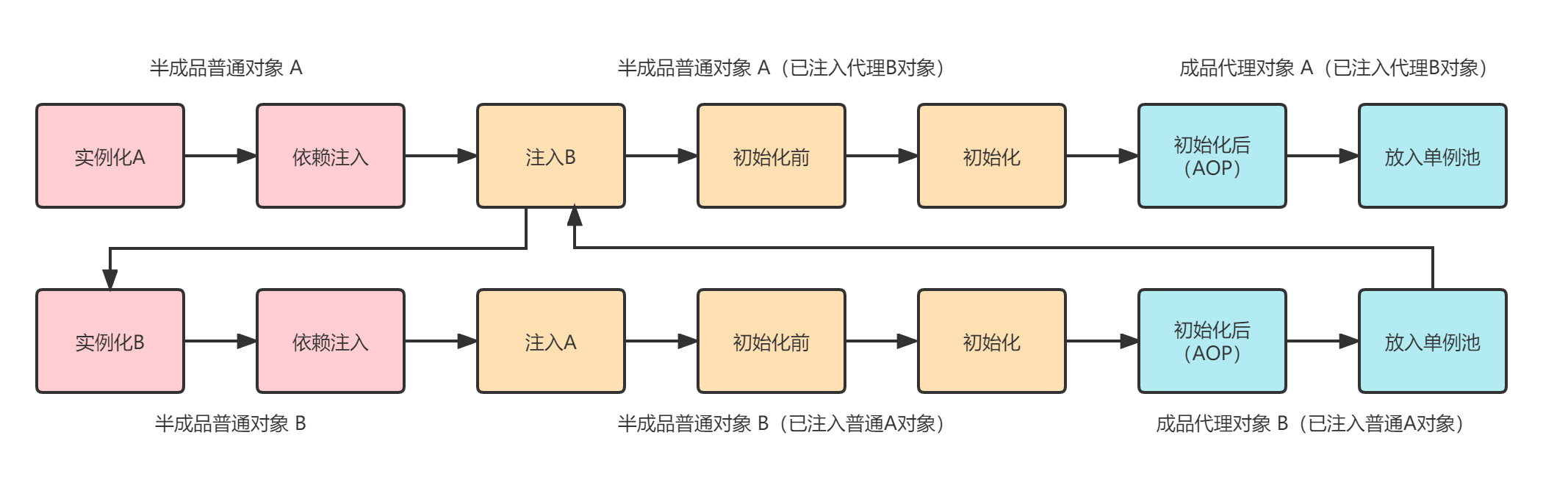 二级缓存解决循环依赖AOP问题