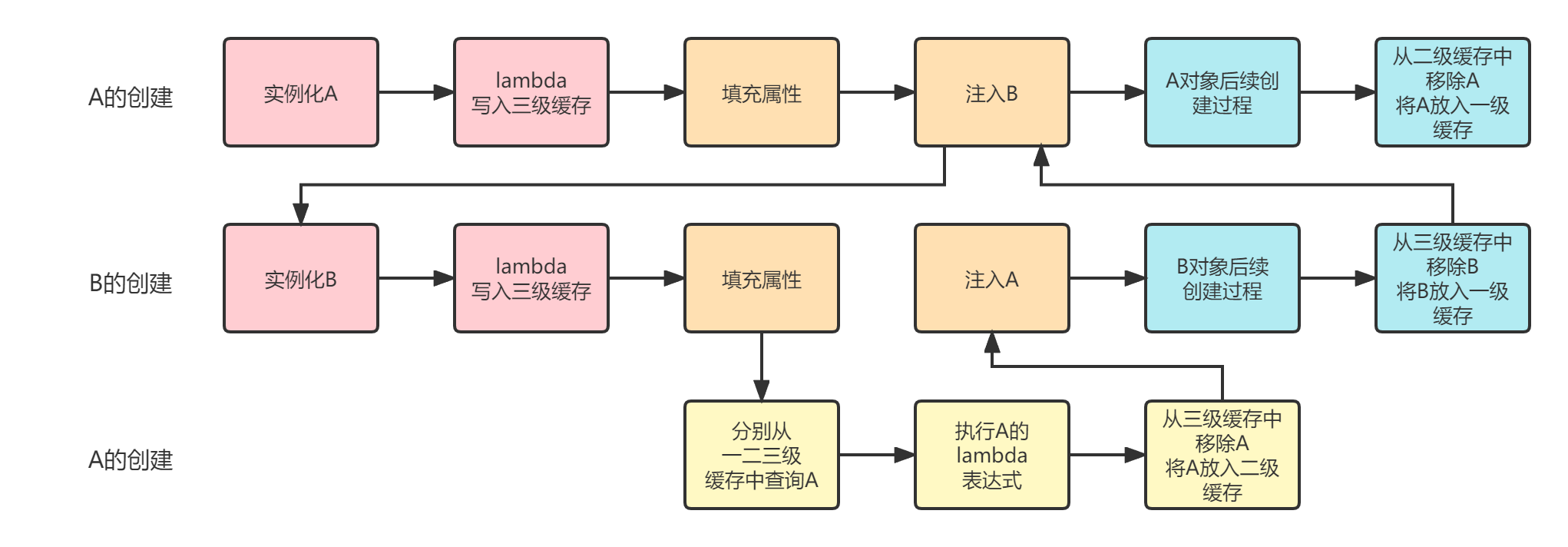 4.三级缓存解决循环依赖AOP问题