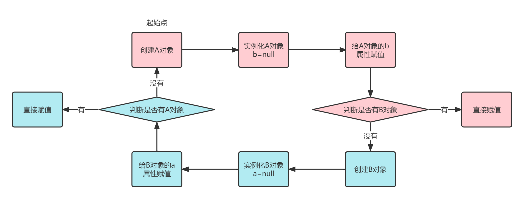 1.循环依赖