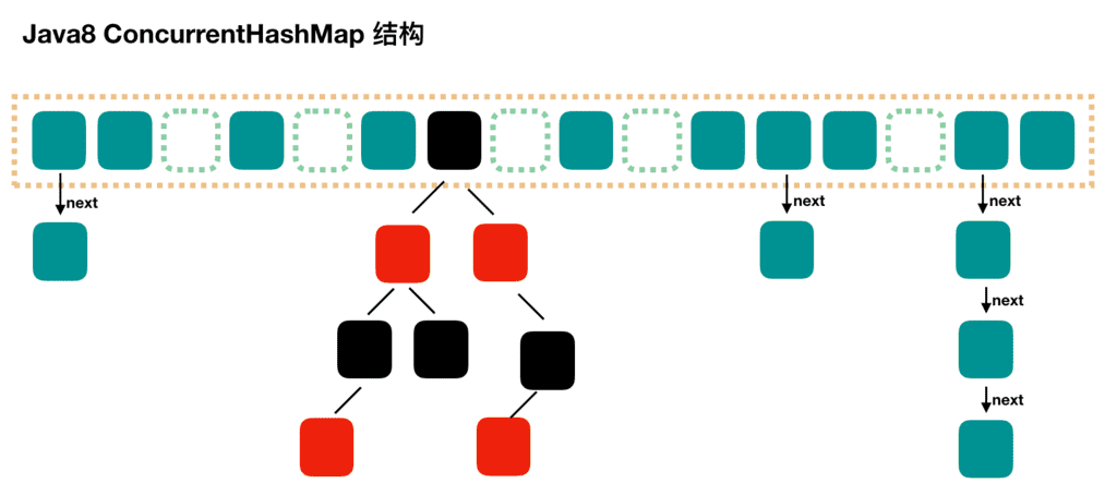 Java8 ConcurrentHashMap 存储结构