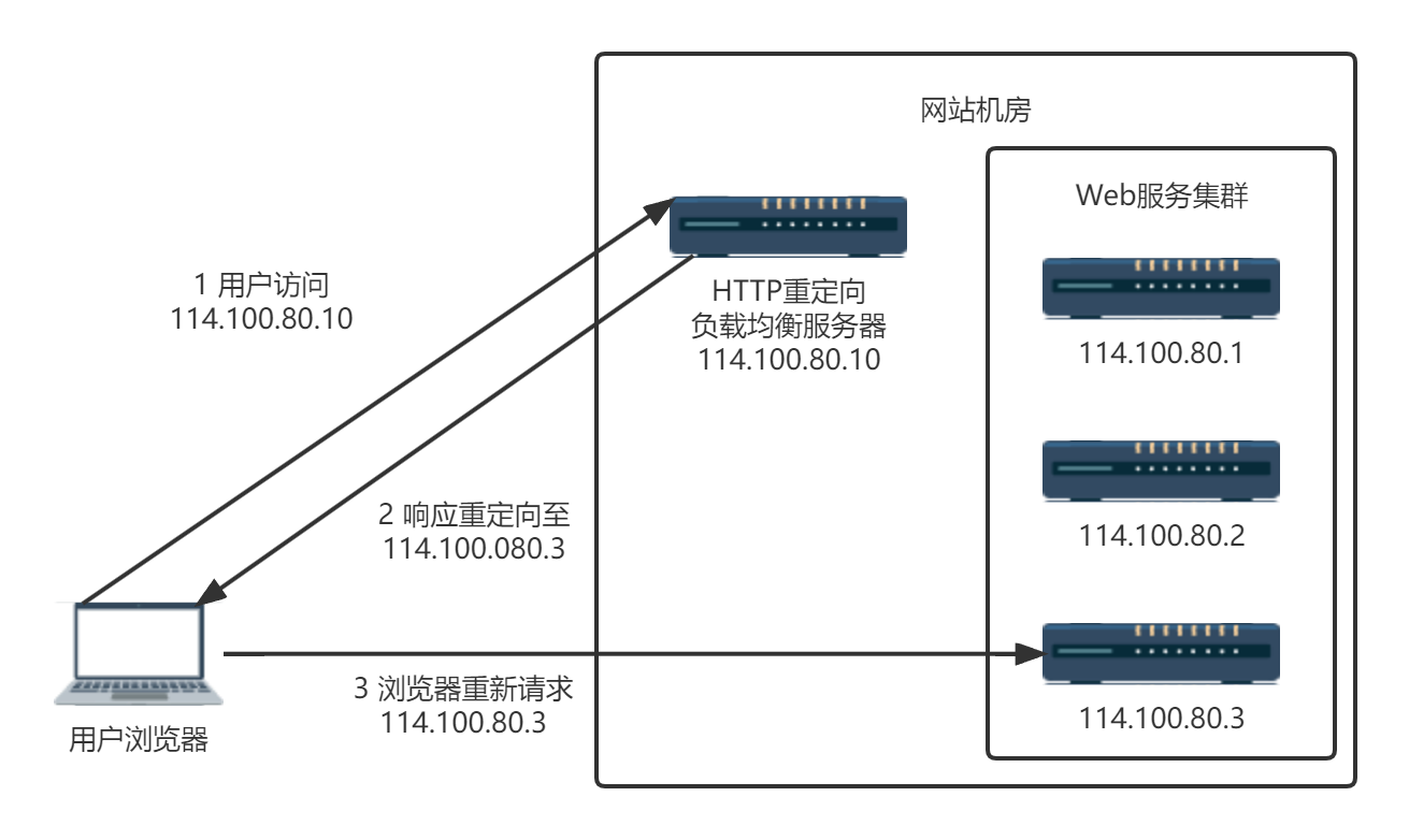 http-load-balance