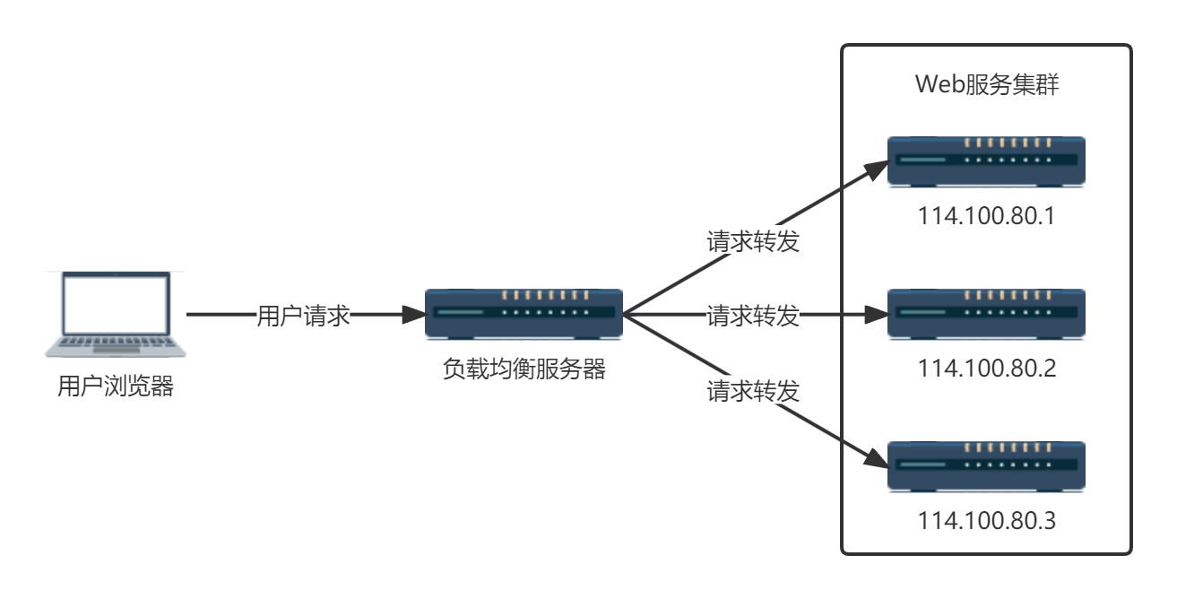 load-balance