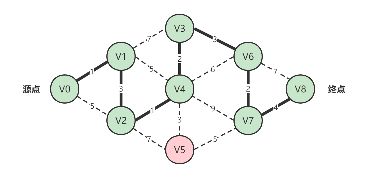 minDistance