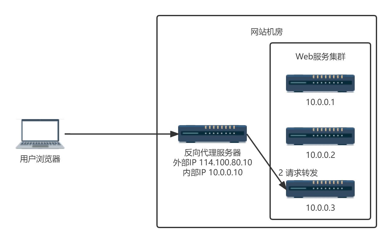 reverse-proxy-load-balance