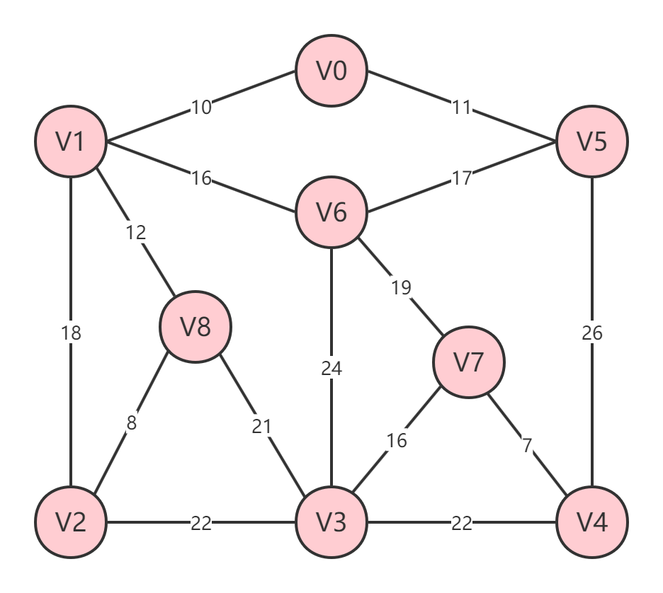 weightedGraph