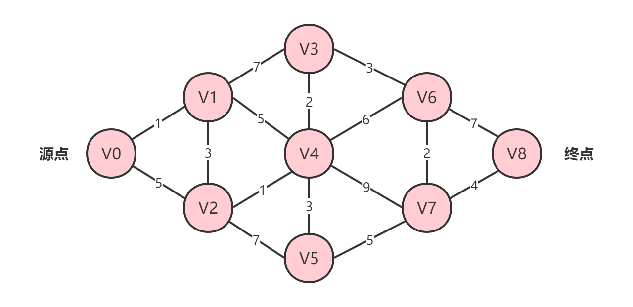 weightedGraph2