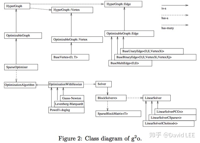 GitHub - zouyajing/g2o_analysis: Understand the source code of g2o library