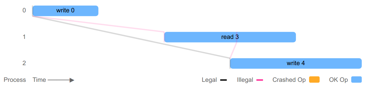 Rendering of nonlinearizable result