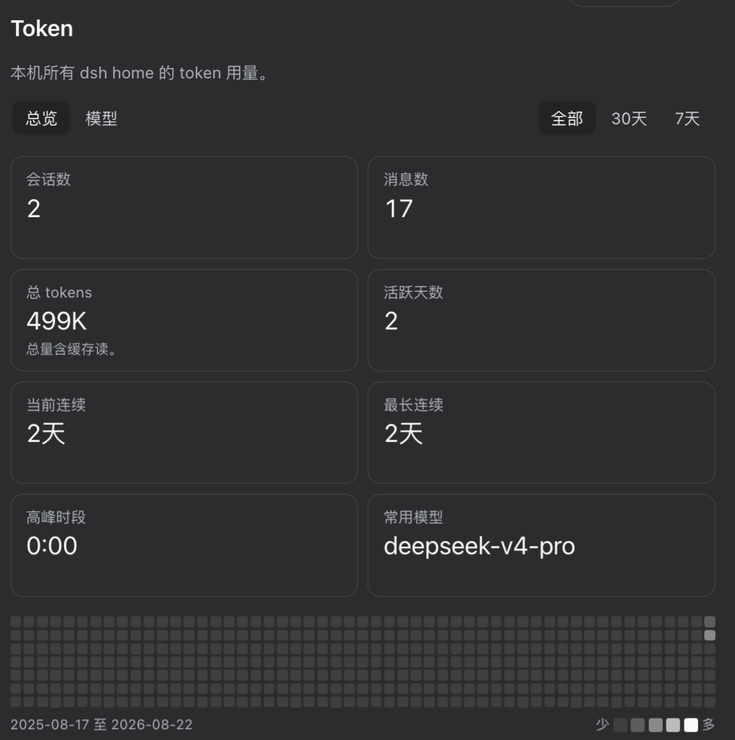 The DeepSeek Harness Settings dialog showing the Token page: an Overview / Models switch with All / 30d / 7d range buttons, stat cards reading 2 sessions, 17 messages, 499K total tokens including cache reads, 2 active days, a 2-day current and longest streak, a 0:00 peak hour and deepseek-v4-pro as the most-used model, above a GitHub-style contribution heatmap spanning 2025-08-17 to 2026-08-22
