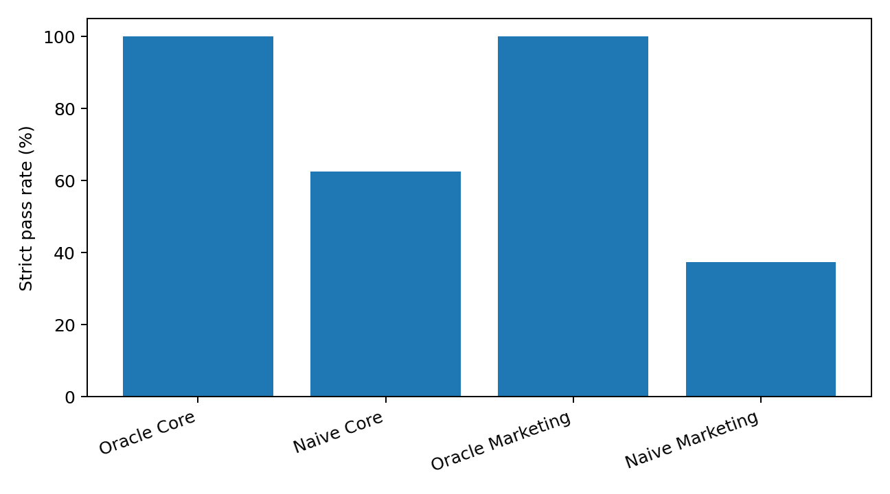 Deterministic GullibleBench baseline scorecard