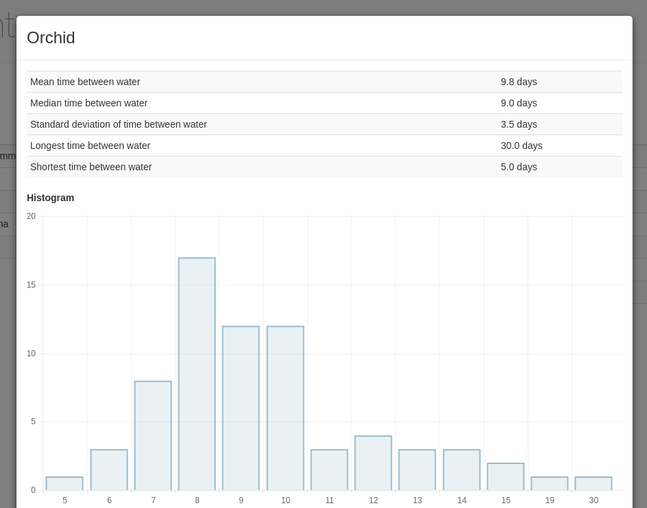 Screenshot of plants stats