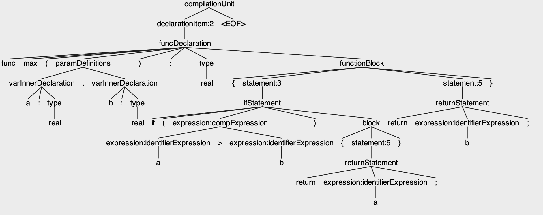 Compiler Ast GitHub - zpasal/minc: Minimal Compiler - research in building ...