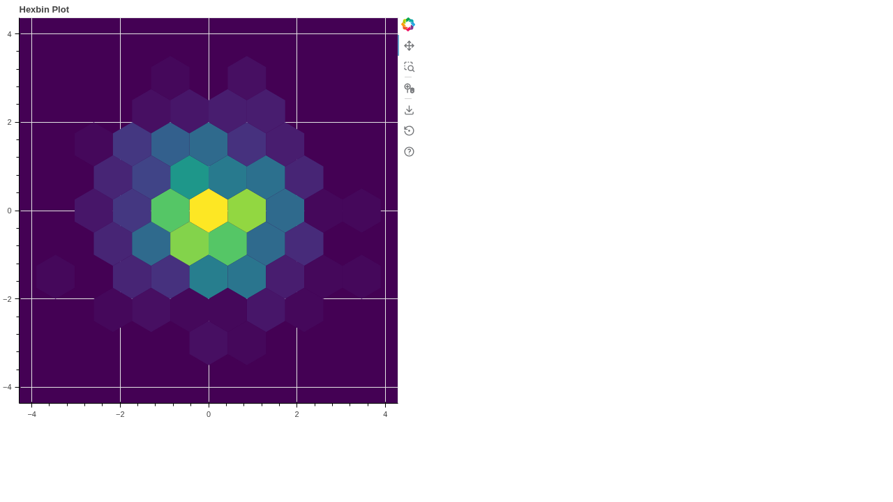 Hexbin Plot