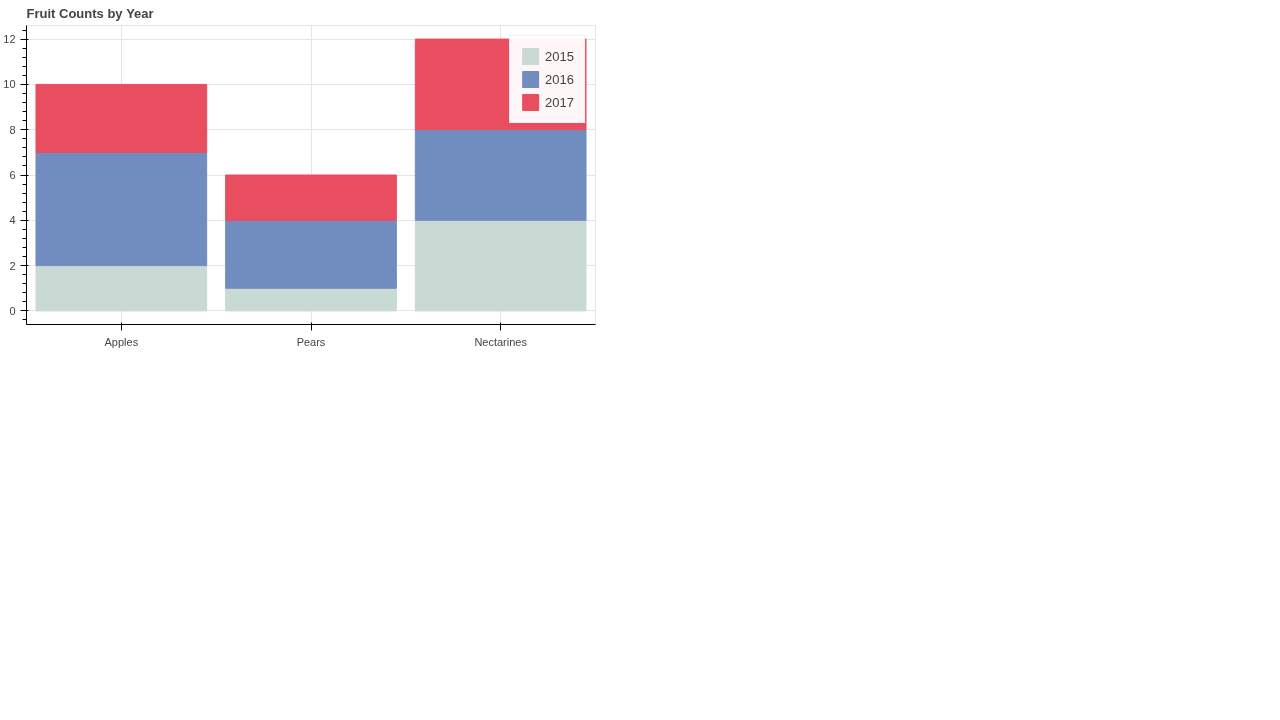 Stacked Bar Chart