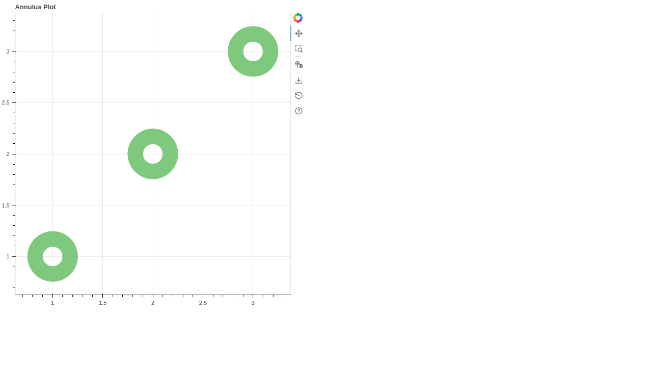 Annulus Plot