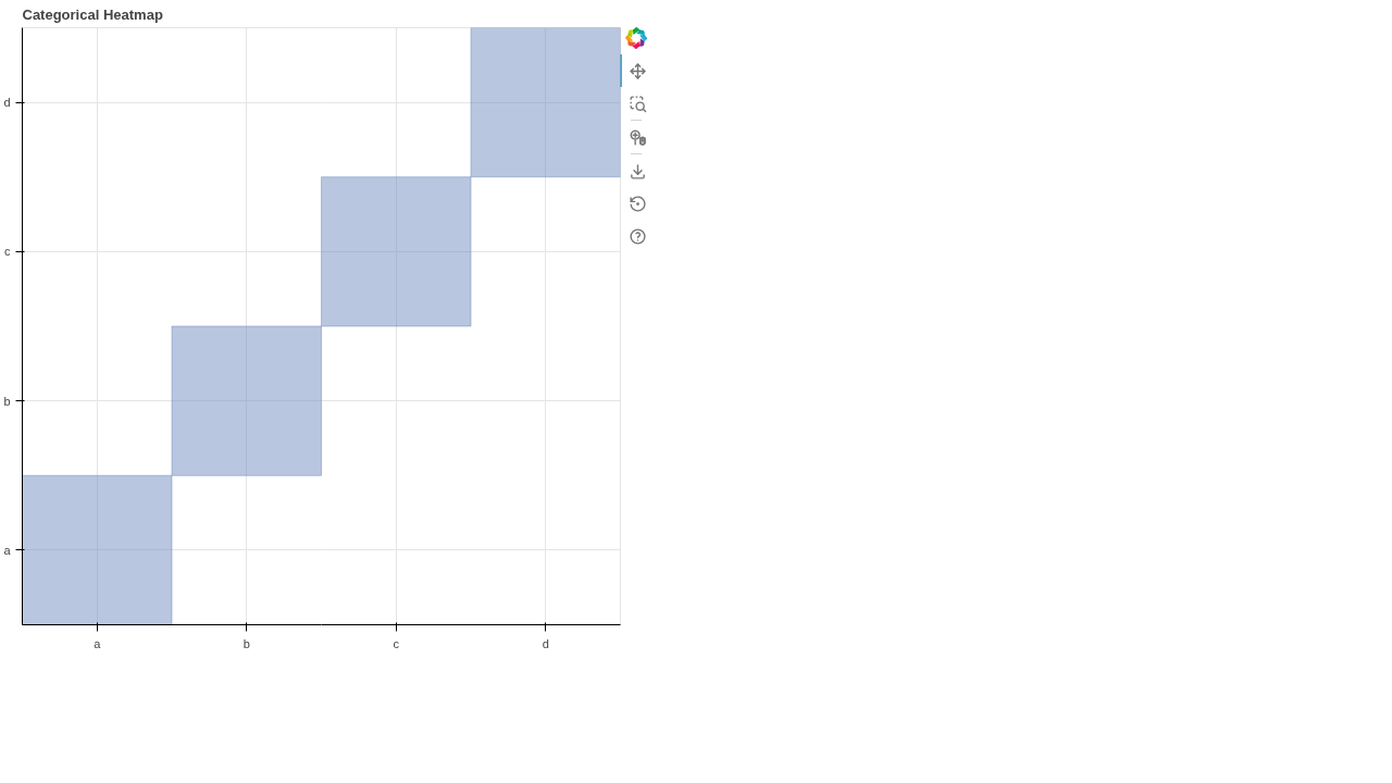 Categorical Heatmap