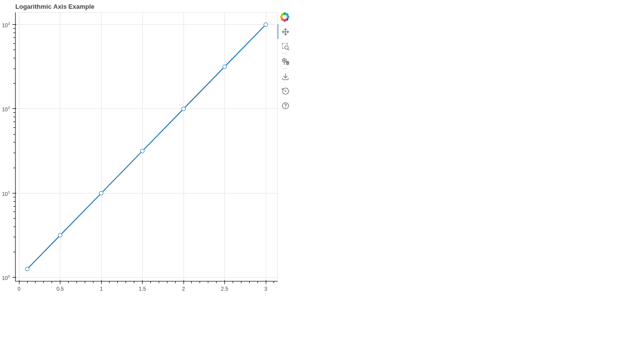 Log Axis Plot