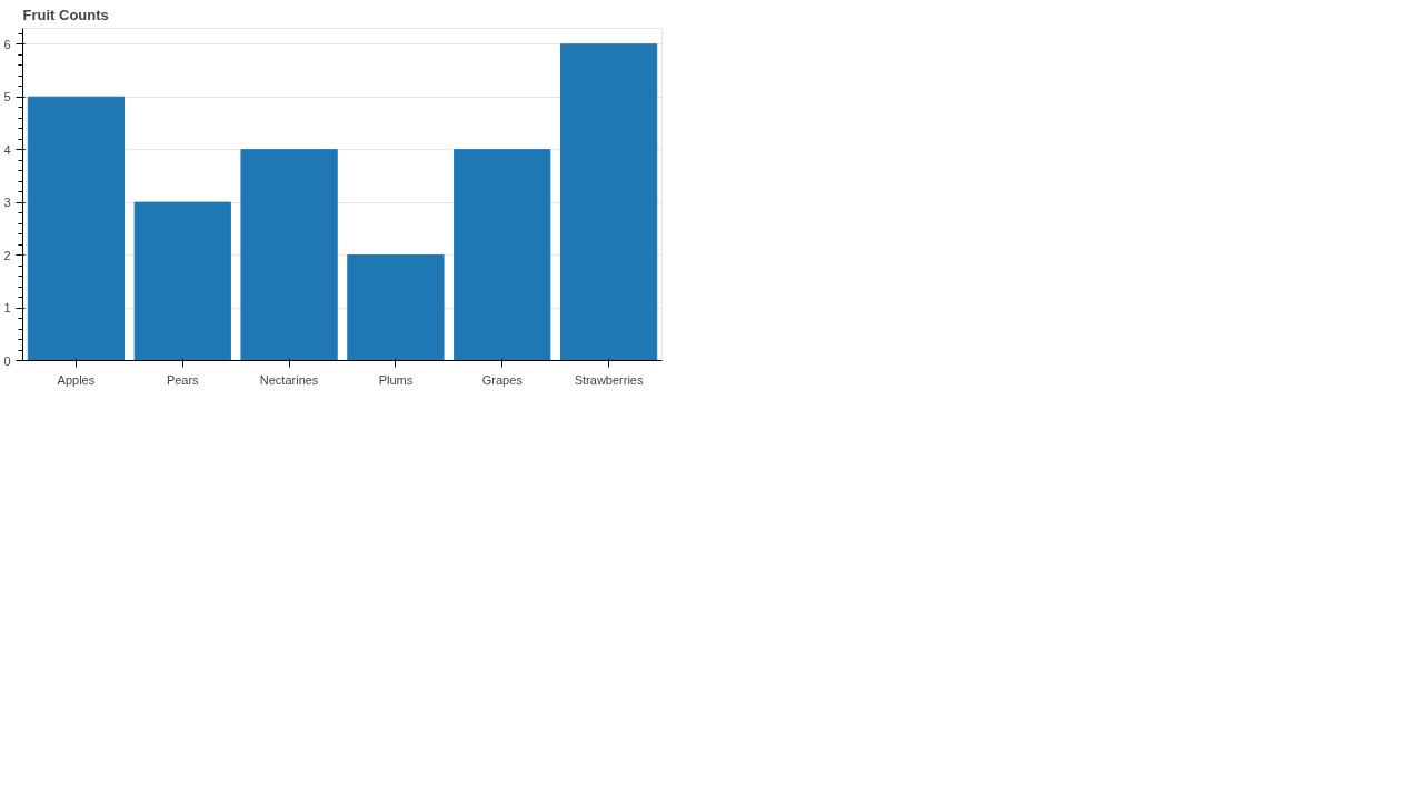 Bar Chart