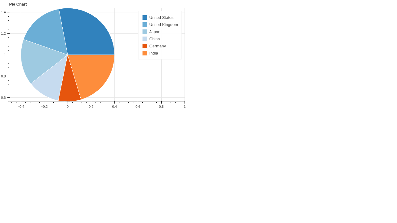 Pie Chart