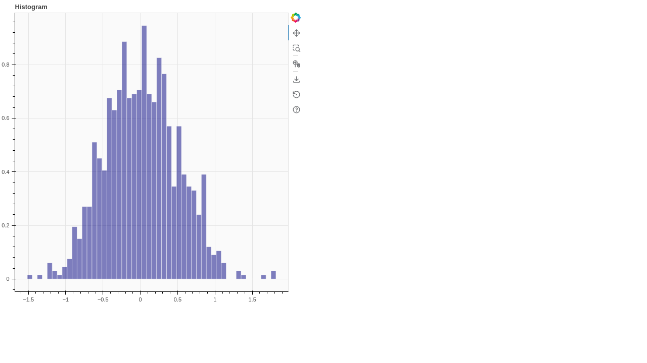 Histogram