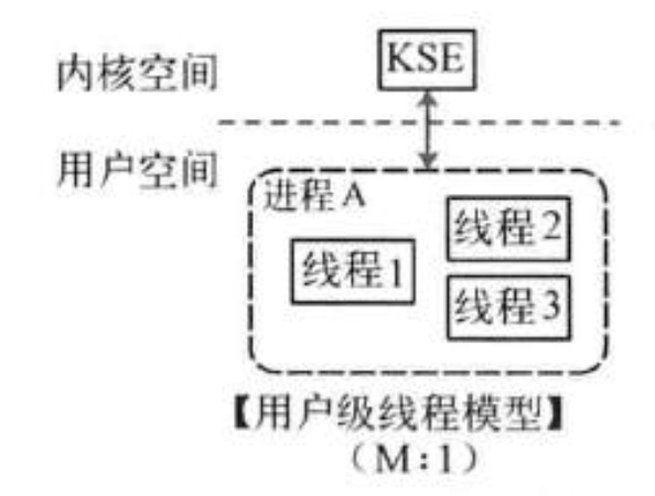 用户级线程模型