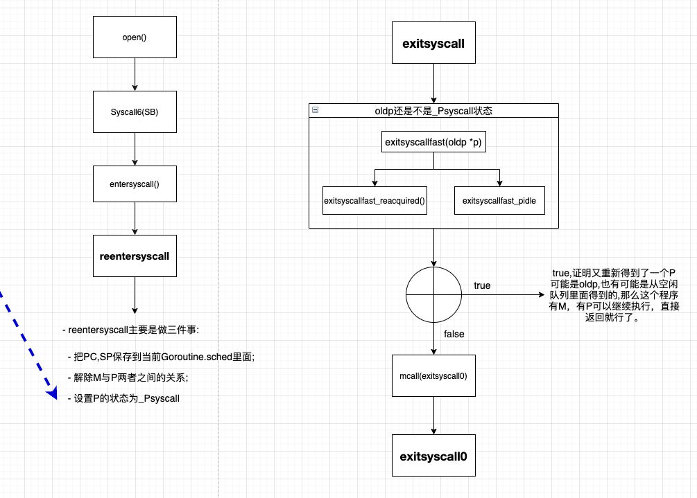 syscall返回