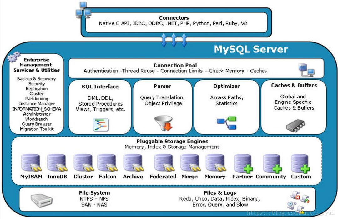 MySQL逻辑架构