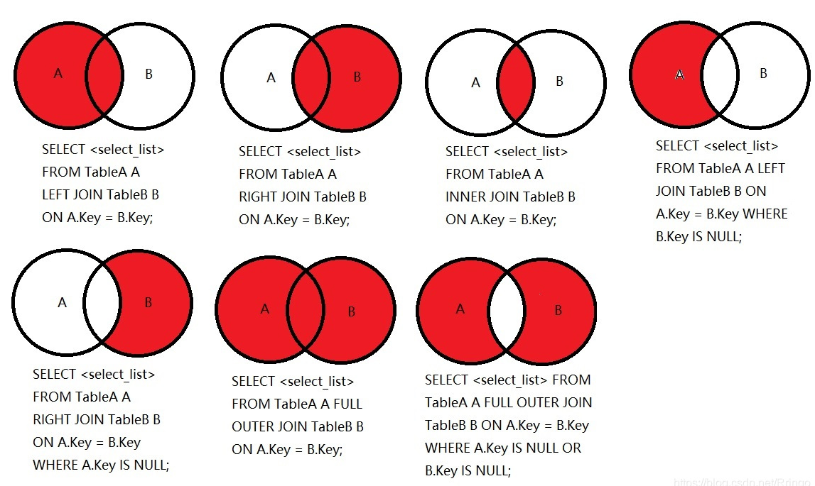 七种JOIN