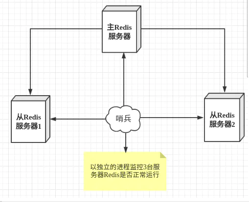 哨兵模式