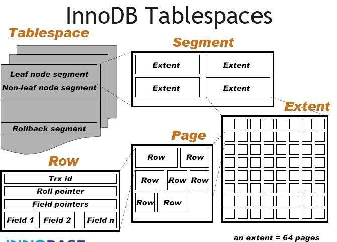 InnoDB的物理结构