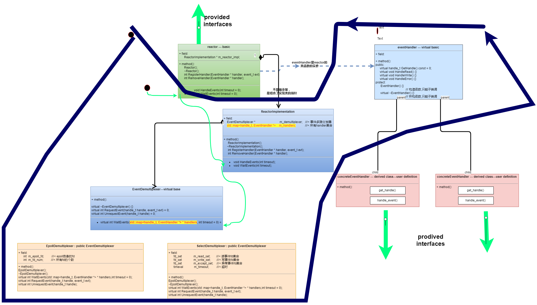 reactorUML