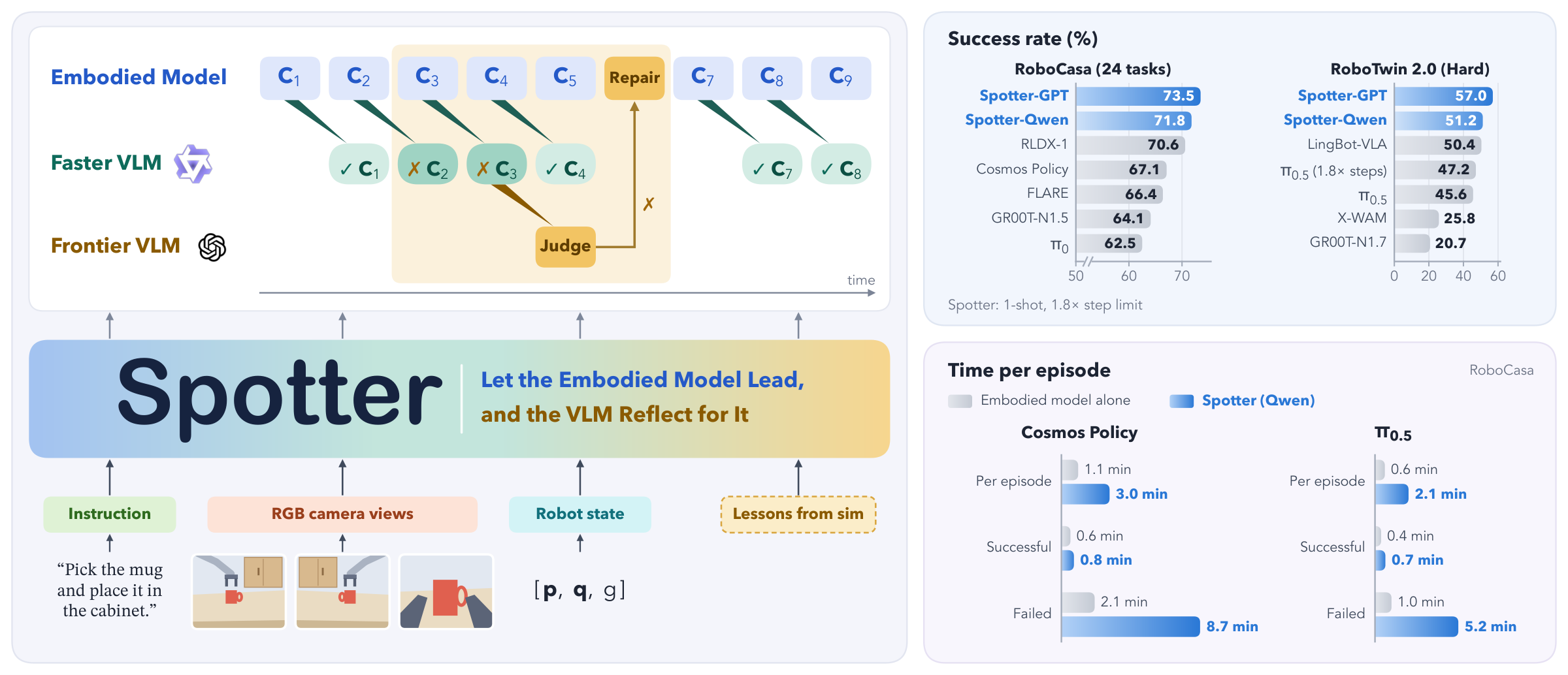 Spotter overview: the embodied model leads chunk by chunk, a faster VLM screens each chunk, and a frontier VLM judges and repairs only confirmed errors; with success rates and time per episode.