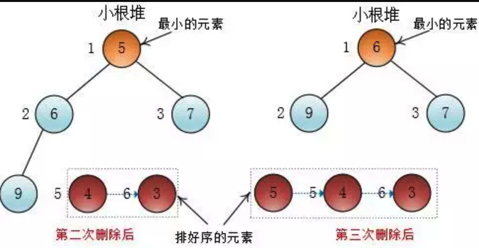 第二次删除堆最小元素