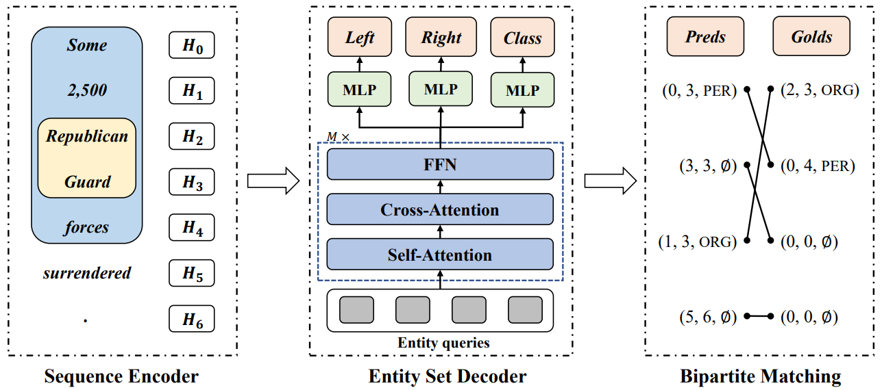 A Sequence-to-Set Network for Nested Named Entity Recognition | Papers ...