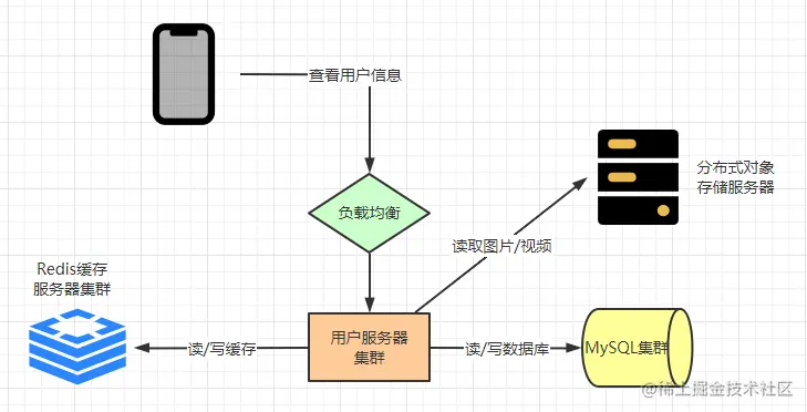 I hear you've studied architecture? Come on, let's make a microblogging system.