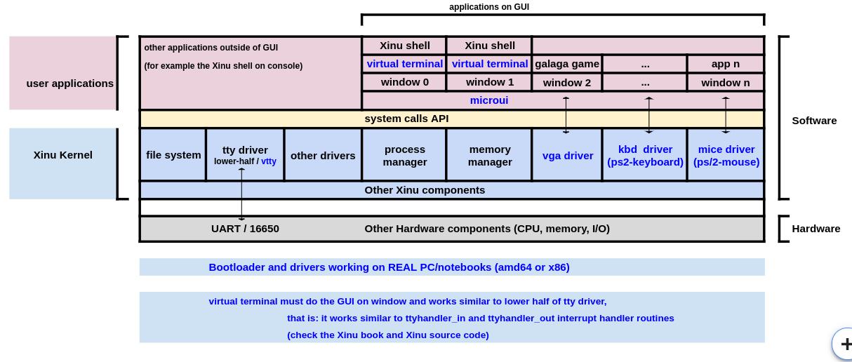 xinu x86 gui block diagram (blue fonts indicate software developed/added to Xinu on this project).