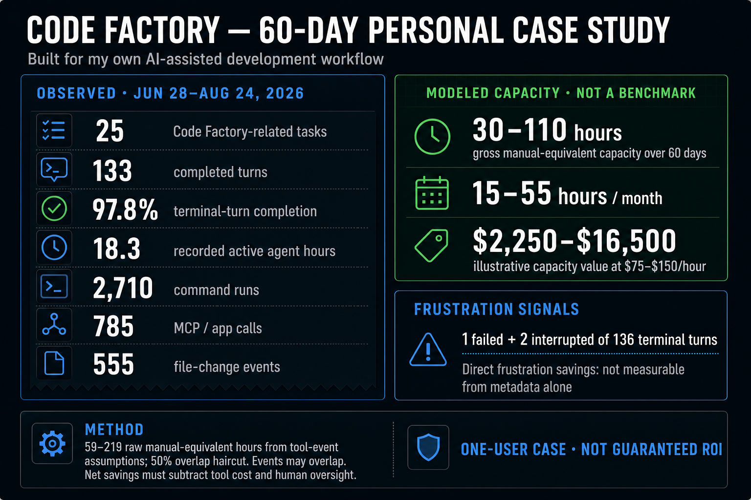 Code Factory 60-day personal case study: observed local Codex metadata and a clearly separated modeled capacity range