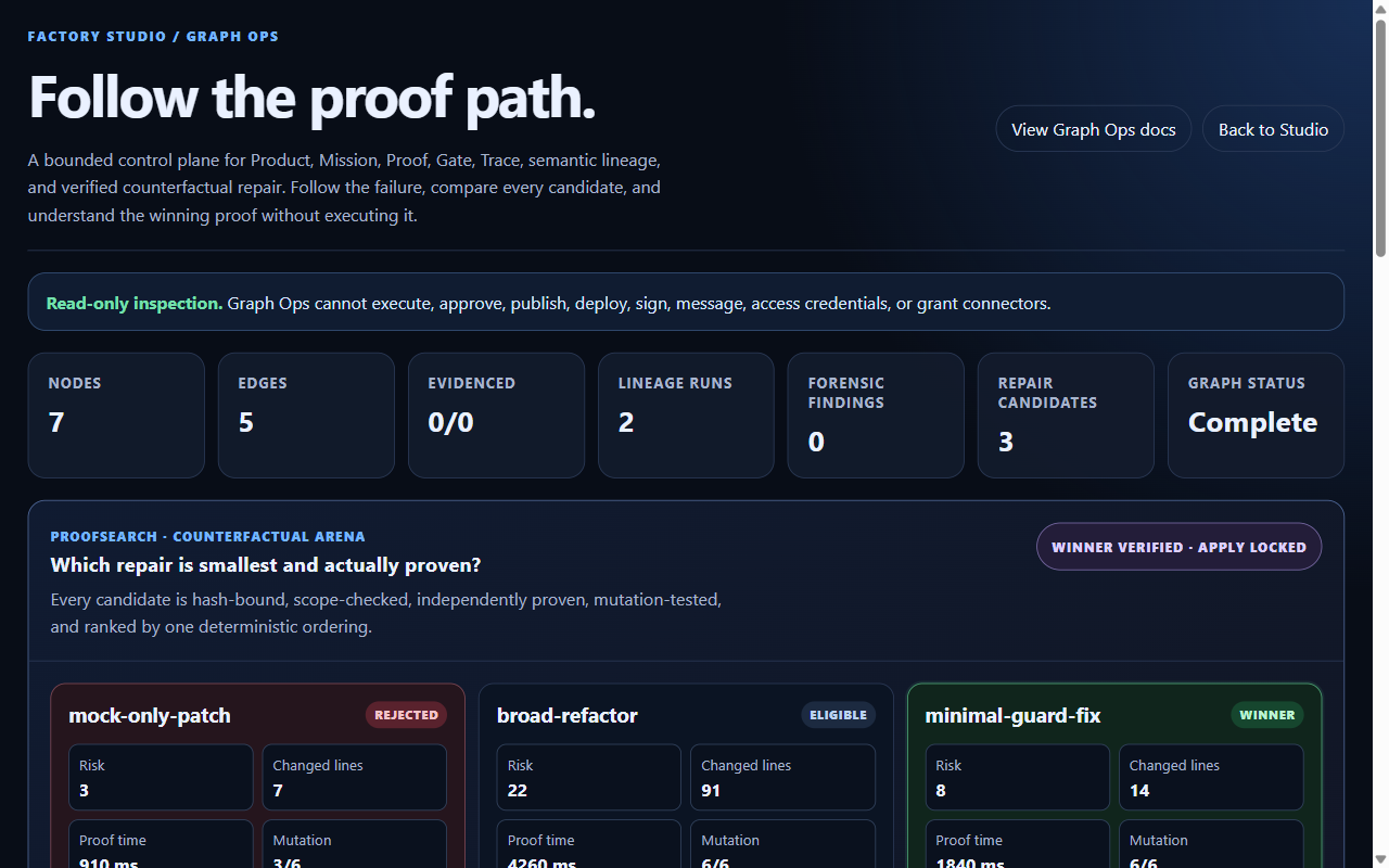 Graph Ops Counterfactual Arena comparing a rejected patch, an eligible refactor, and a verified repair candidate