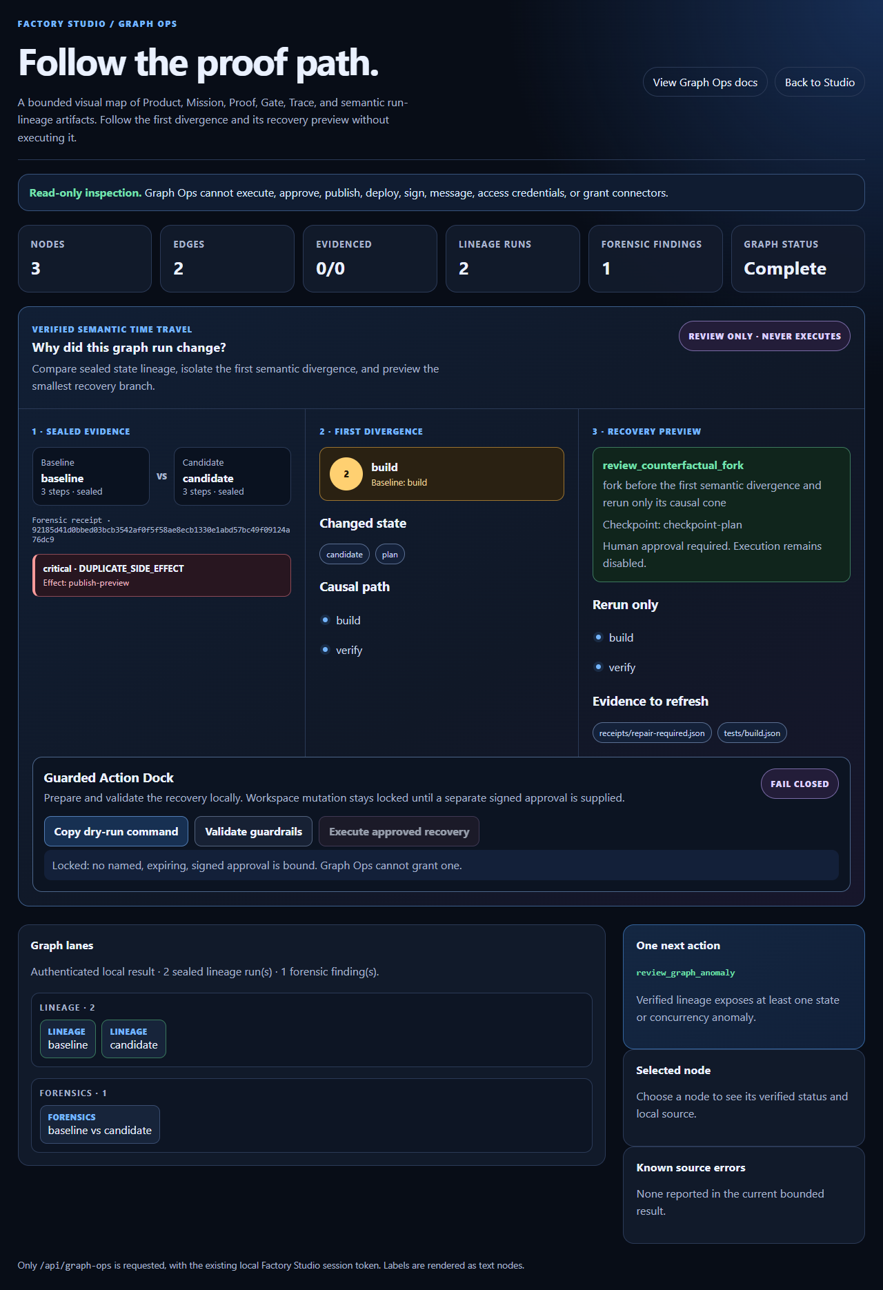 Full-page Graph Ops dashboard capture: lineage runs, a forensic finding, first semantic divergence, recovery preview, guarded actions, graph lanes, and the next action