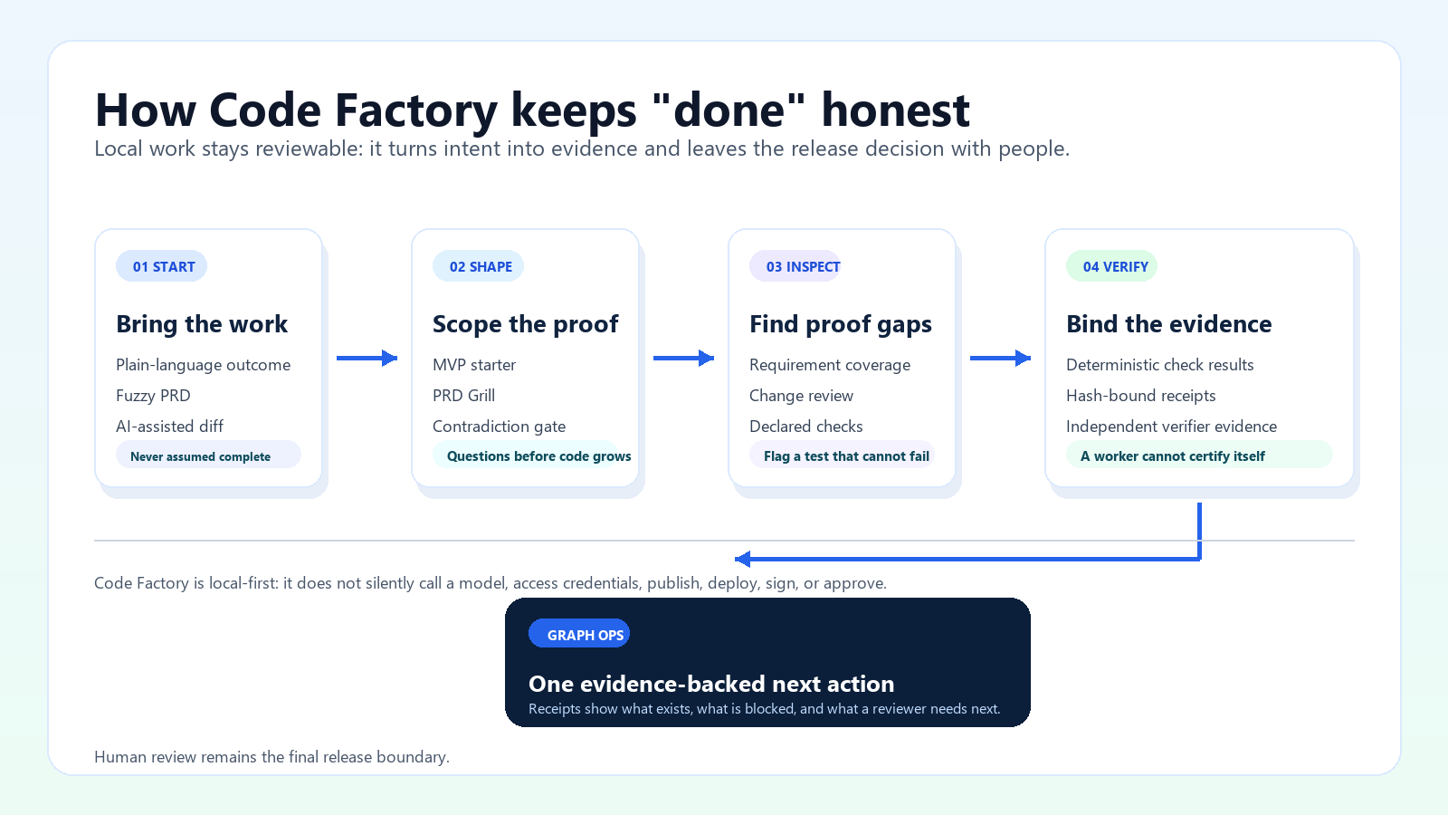 Code Factory operational proof loop