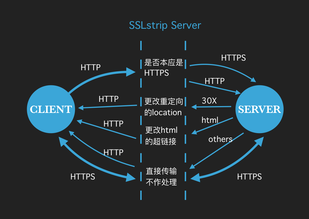 SSLstrip 攻击原理示意图